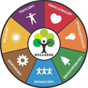 wellness koło Rys. Koło życia wellness Źródło: Matuszewski A., Wellness. Zdrowy styl życia, Fundacja Promocji Zdrowia Wellness, Warszawa 2014.