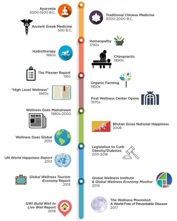 Historyofwellness_timeline-600x750